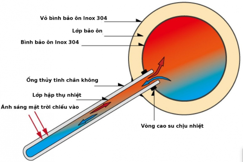 Nguyên lý hoạt động của Thái Dương Năng ống chân không