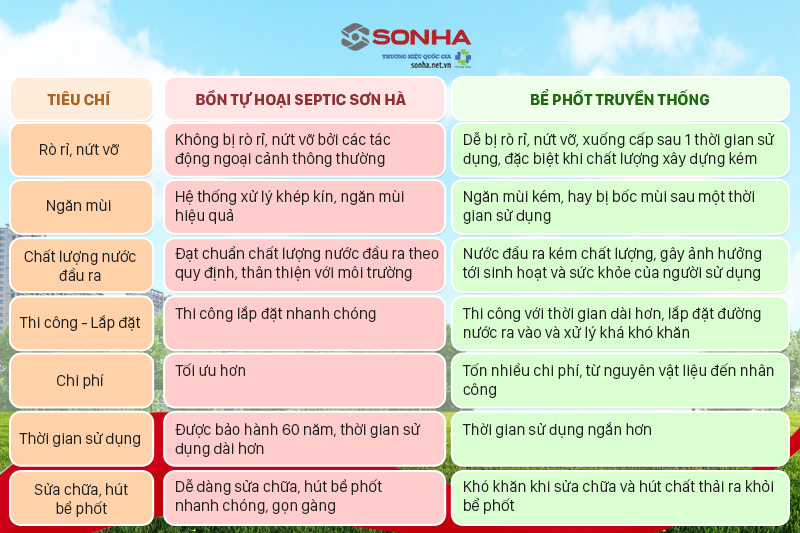 So sánh bể phốt nhựa Sơn Hà và bể phốt truyền thống