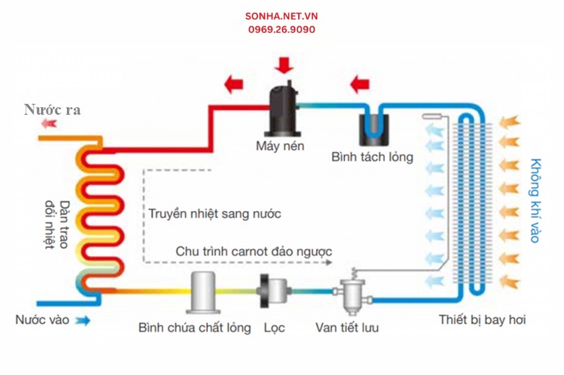 Nguy&ecirc;n l&yacute; hoạt động của Heat Pump Kahawa KHW-KX1000S YIE