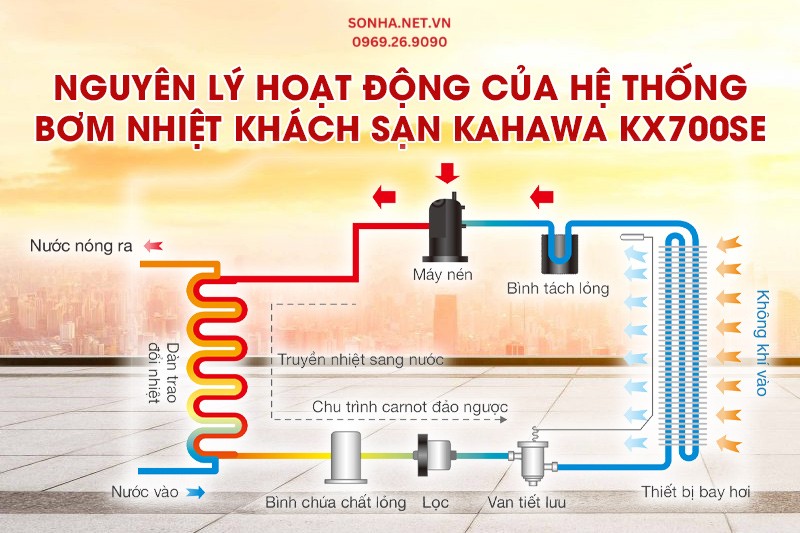 Nguyên lý hoạt động của hệ thống bơm nhiệt khách sạn Kahawa KX700SE