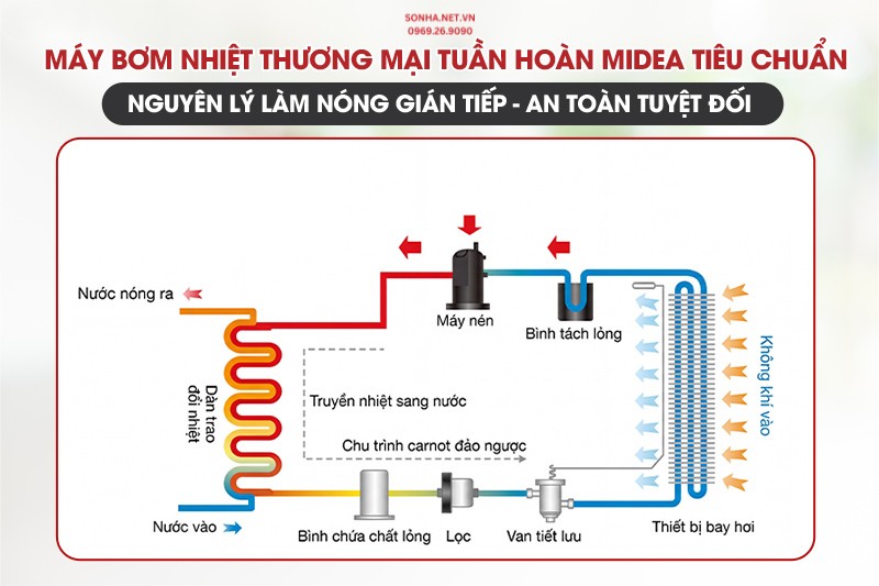 An toàn tuyệt đối với nguyên lý làm nóng gián tiếp