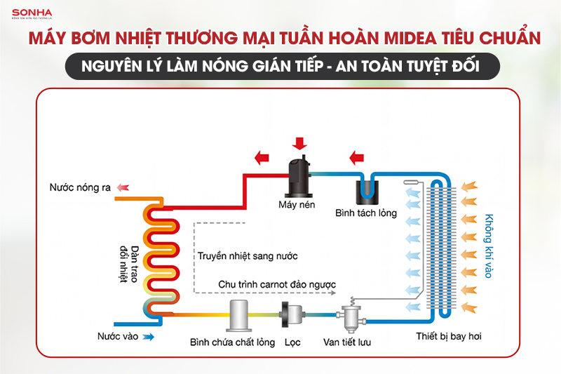 M&aacute;y bơm nhiệt MHW-C20RN1 &aacute;p dụng nguy&ecirc;n l&yacute; l&agrave;m n&oacute;ng gi&aacute;n tiếp an to&agrave;n tuyệt đối
