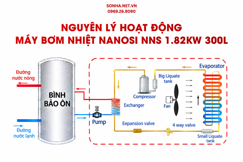 Nguy&ecirc;n l&yacute; hoạt động m&aacute;y bơm nhiệt heatpump NNS 1.82kW