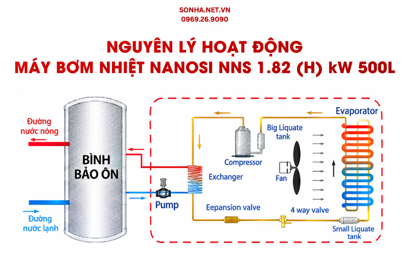 Nguyên lý hoạt động heatpump Nanosi NNS .82 (H) kW 500L