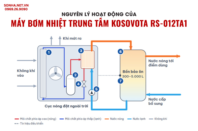 Nguyên lý hoạt động chung của máy bơm nhiệt thương mại Kosovota RS-012TA1