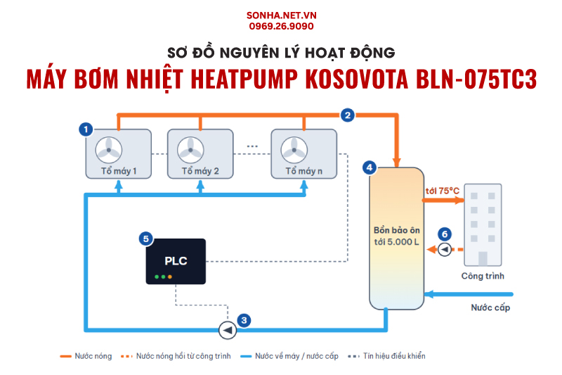 Nguy&ecirc;n l&yacute; hoạt động Heatpump Kosovota BLN-075TC3