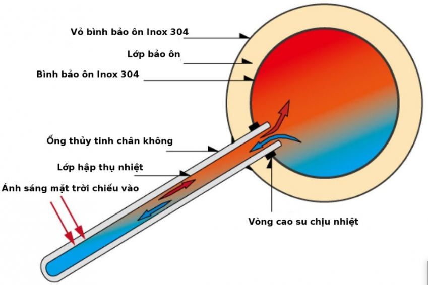 Nguyên lý vận hành của ống chân không