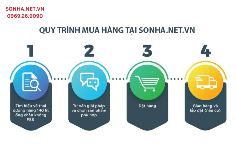 Quy tr&igrave;nh mua h&agrave;ng tại sonha.net.vn