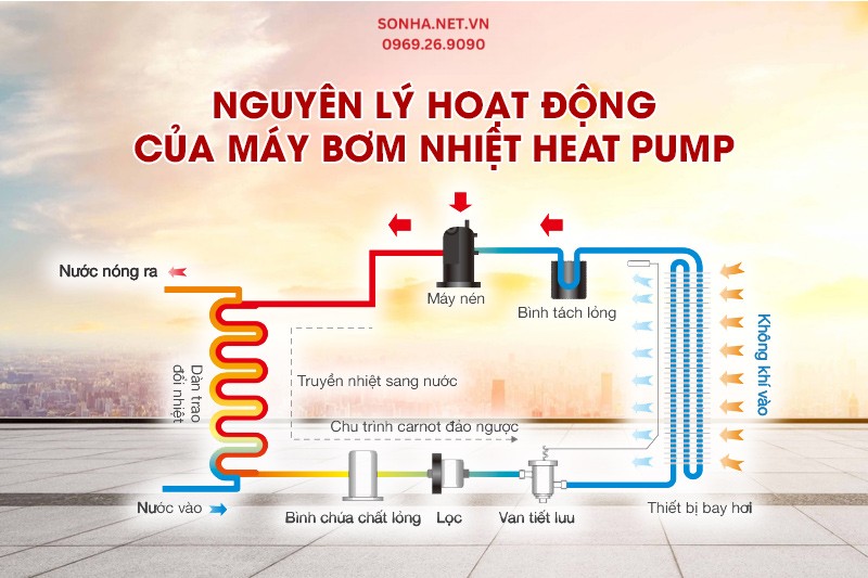 Nguyên lý hoạt động của hệ thống nước nóng trung tâm Heat Pump