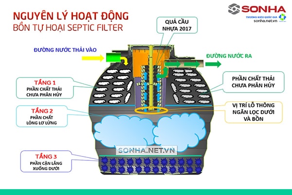 Nguyên lý hoạt động bể phốt tự hoại Sơn Hà Septic Filter 2000L