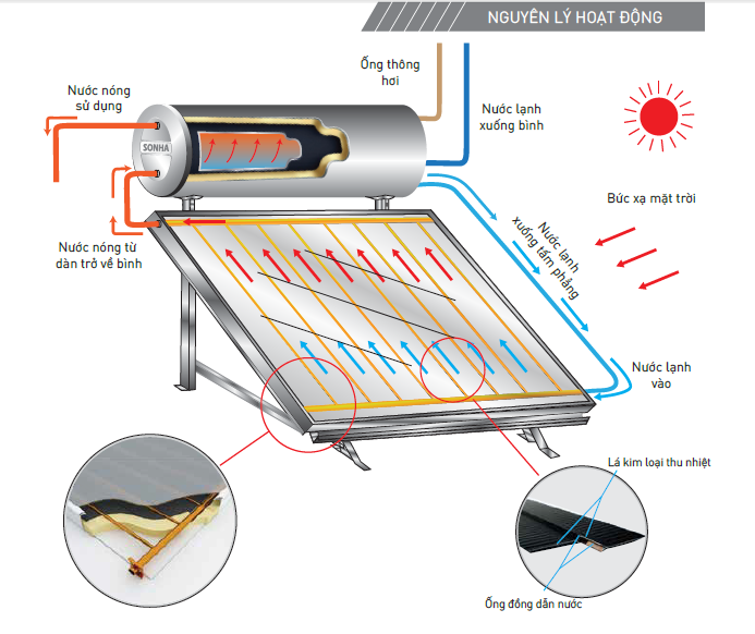 nguyên lý hoạt động máy nước nóng năng lượng mặt trời 150L chịu áp lực