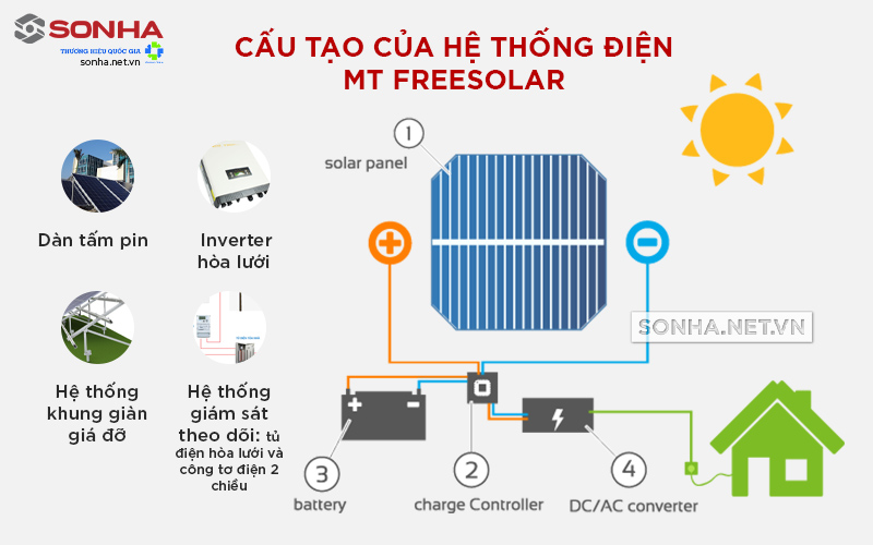 Điện mặt trời FreeSolar 6kWp 1 pha