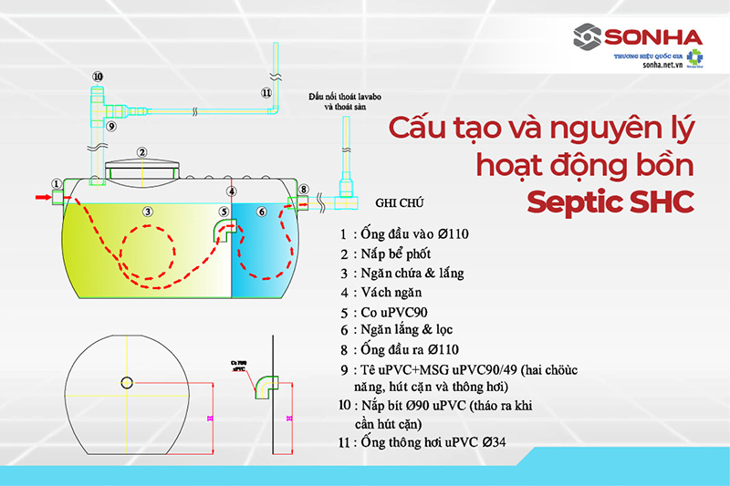 Cấu tạo và nguyên lý hoạt động bể tự hoại Septic SHC