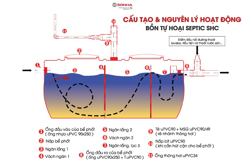 Nguyên lý cầu tạo của bồn tự hoại Septic Sơn Hà