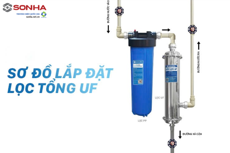 Sơ đồ hướng dẫn lắp đặt lọc đầu nguồn UF