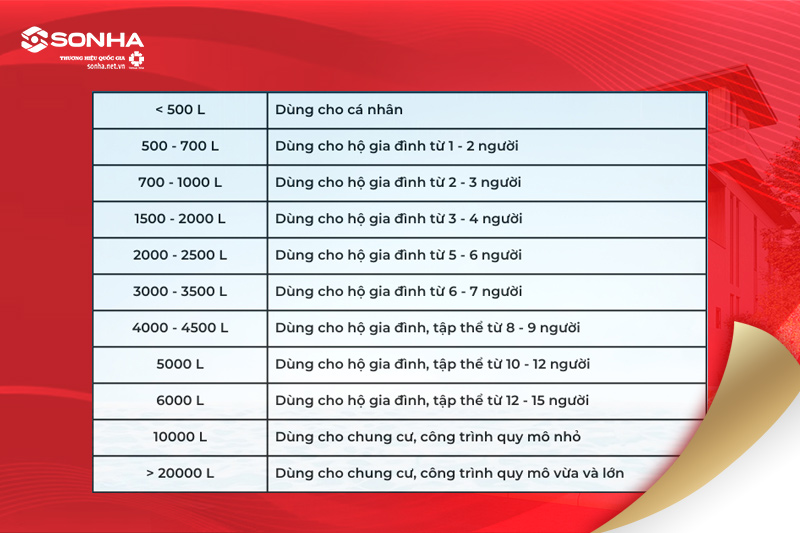 Cách lựa chọn dung tích bồn nước theo số lượng người sử dụng