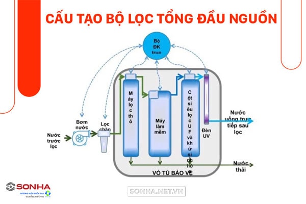 Cấu tạo máy lọc nước đầu nguồn