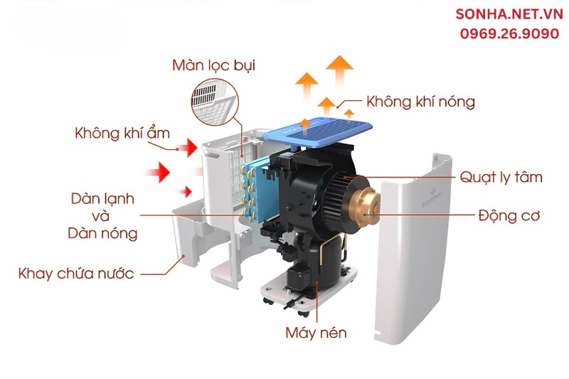 Cấu tạo của máy hút ẩm