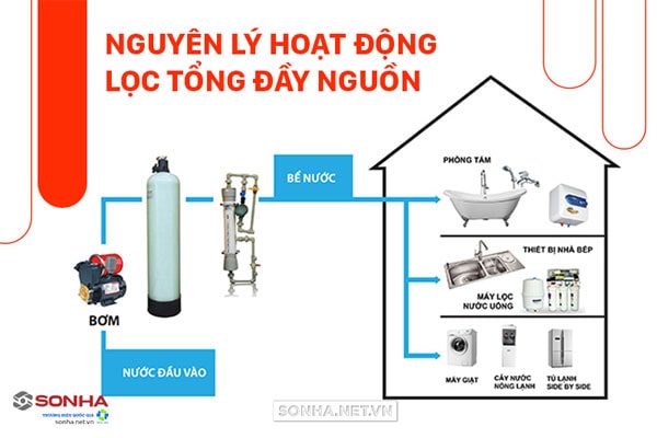 Nguyên lý máy lọc nước tổng