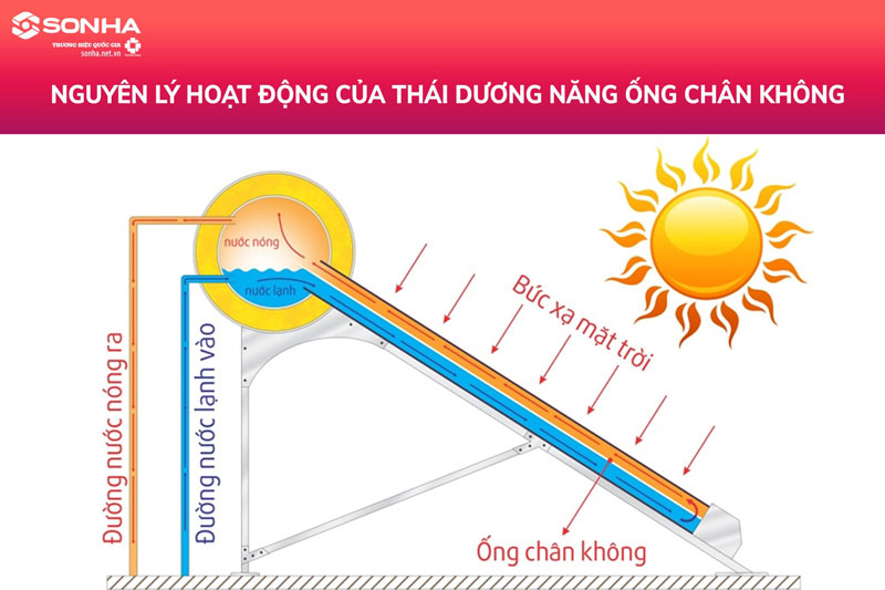 Nguyên lý hoạt động bình năng lượng mặt trời ống chân không