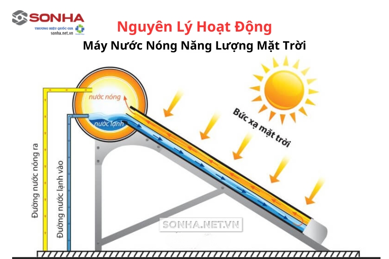 Nguyên lý hoạt động của thái dương năng