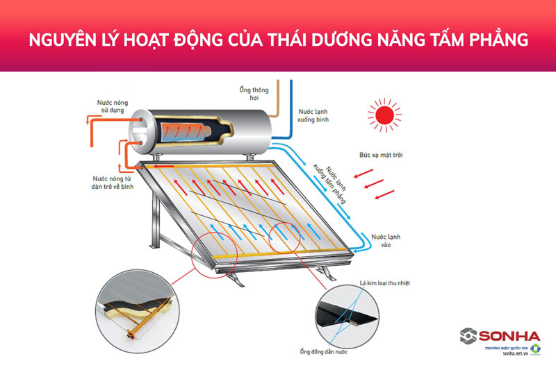 Nguyên lý hoạt động máy nước nóng năng lượng mặt trời tấm phẳng