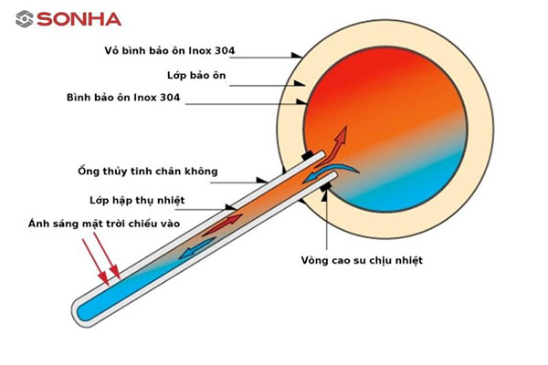 Nguyên lý hoạt động thái dương năng ống chân không