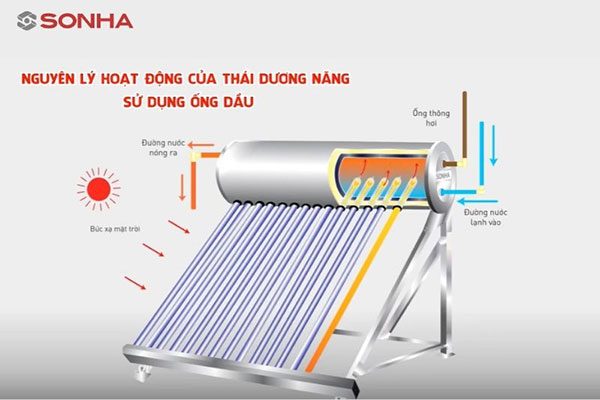 Nguyên lý hoạt động máy năng lượng mặt trời ống dầu