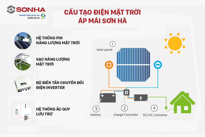 Cấu tạo điện mặt trời áp mái của Sơn Hà