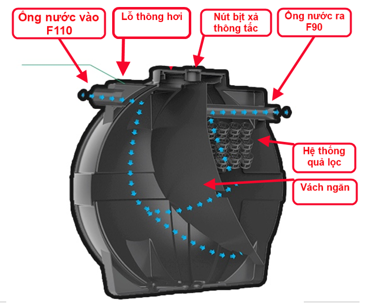 Mô tả hoạt động bể septic sơn hà  