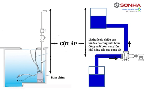 Cột áp máy bơm là gì?