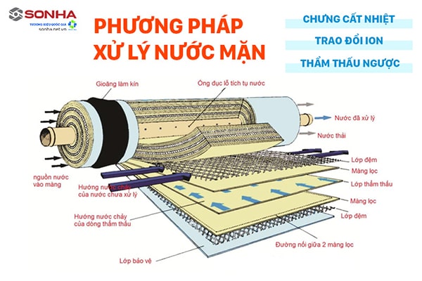 Cách xử lý nước bị nhiễm mặn