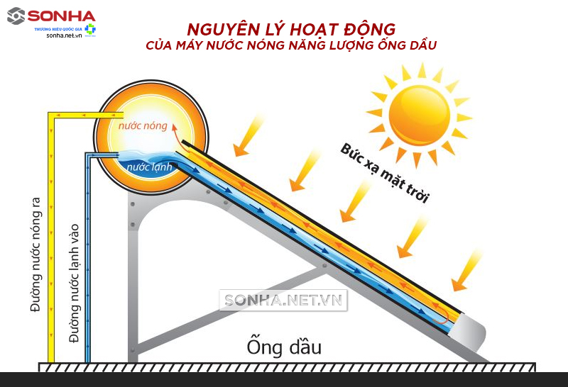 Nguyên lý hoạt động thái dương năng ống dầu