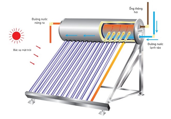 Thái dương năng ống dầu