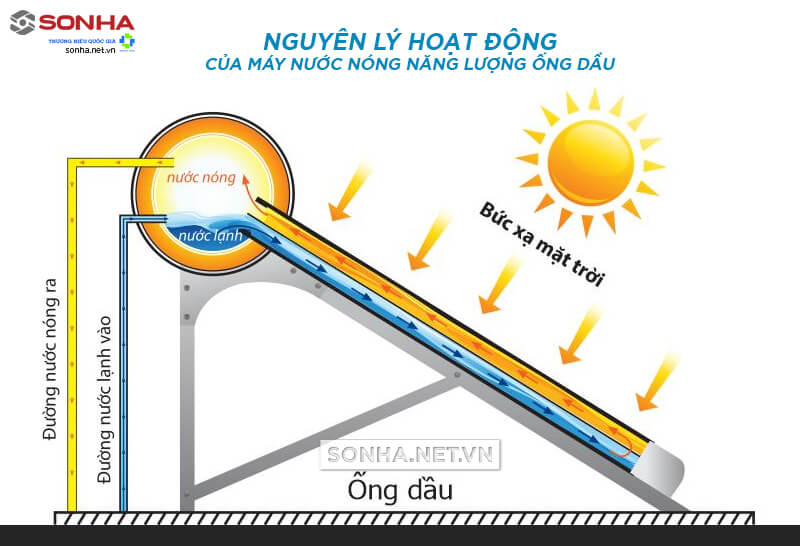 Máy nước nóng năng lượng mặt trời công nghệ ống dầu
