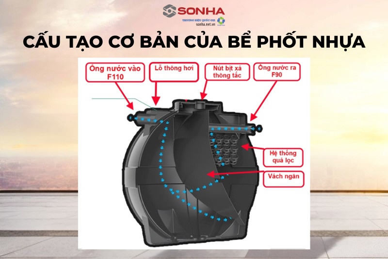 Cấu tạo của bể tự hoại Septic Sơn Hà