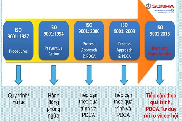 Các phiên bản tiêu chuẩn ISO 9001 là gì?