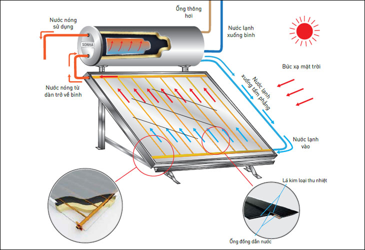 Nguyên lý hoạt động của máy nước nóng năng lượng mặt trời kết hợp điện