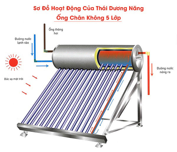 Sơ đồ hoạt động thái dương năng ống chân không