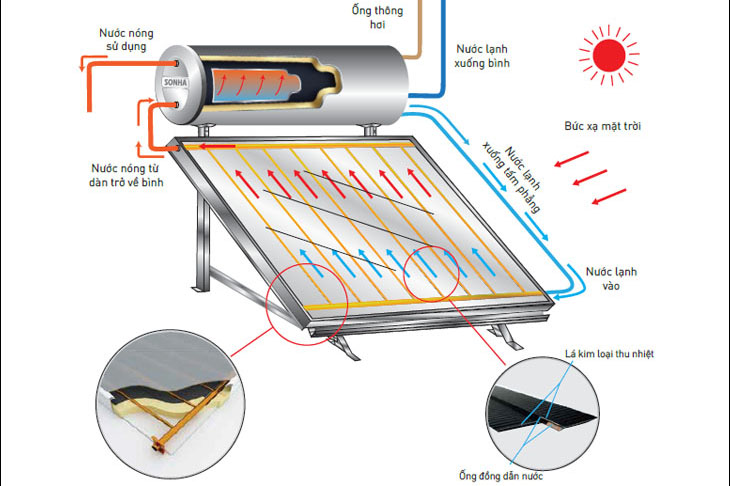 Nguyên lý hoạt động máy nước nóng năng lượng mặt trời sử dụng tấm phẳng