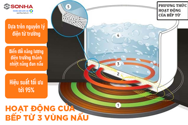 Bếp từ 3 bếp hoạt động như thế nào?