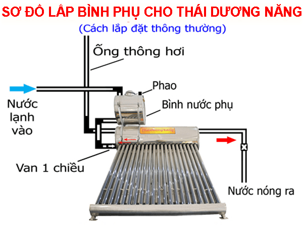 sơ đồ lắp đặt bình phụ thái dương năng